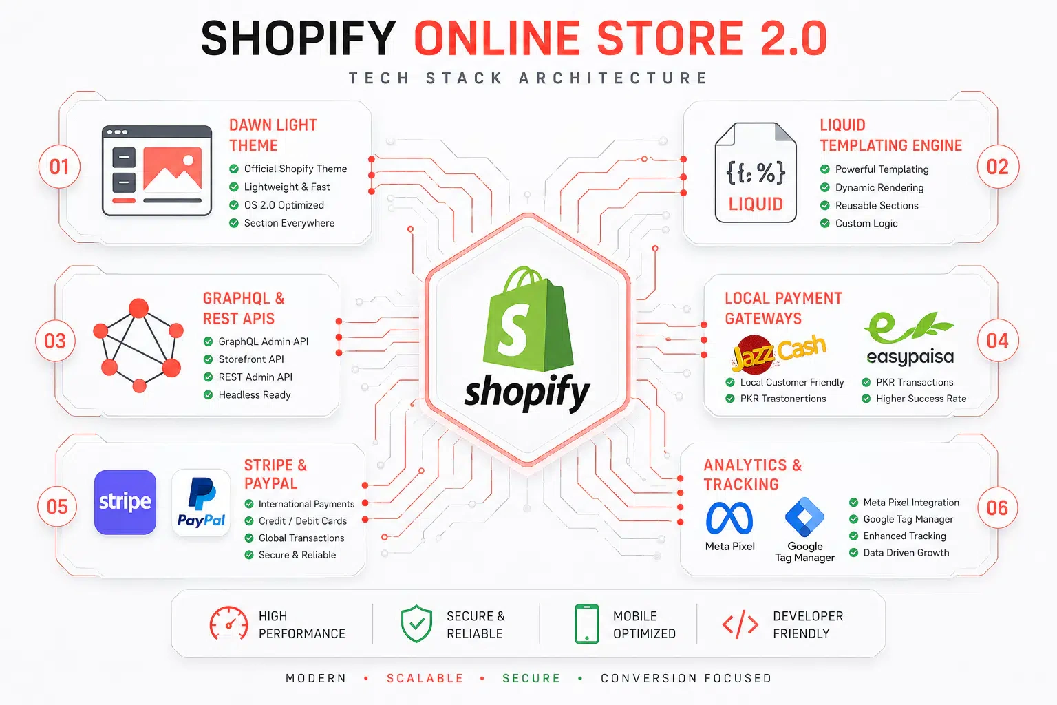 tools and technologies used by Shopify developer in Faisalabad